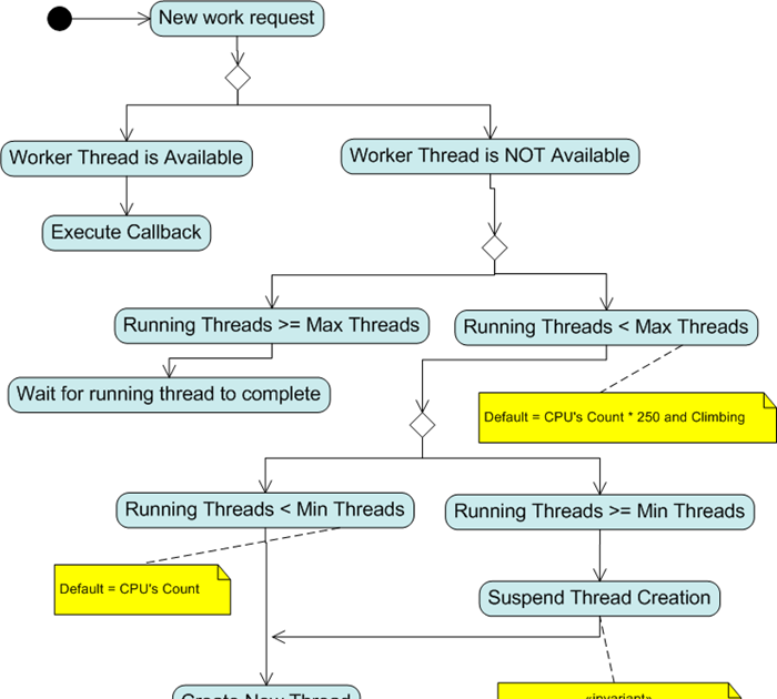 Design Codes CLR Thread Pool Internals
